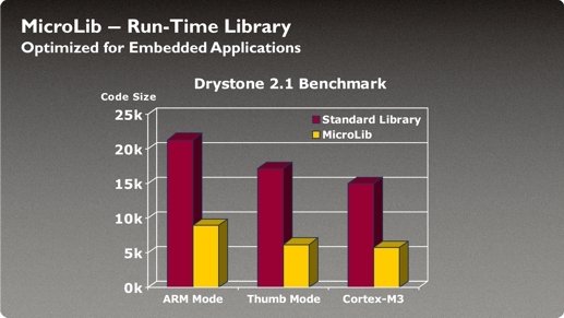 MicroLib - RealView Library Optimized for Embedded Applications