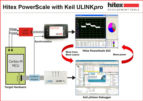 PowerScale and ULINKpro energy analysis