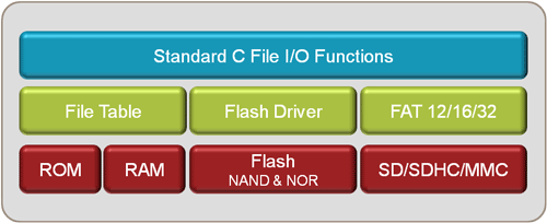 Flash File System Components Overview