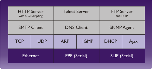 RL-TCPnet Components Overview