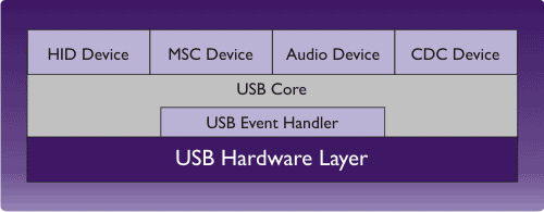 RL-USB Components Overview