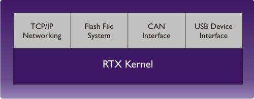 RL-ARM Components Overview