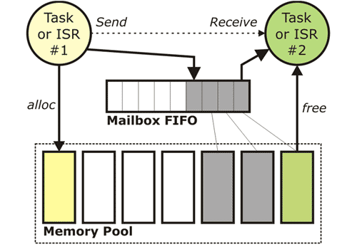 RTX Message Passing