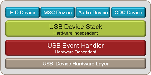 RL-USB Components Overview