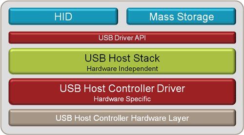 USB Host Overview