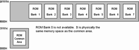 Code Banking Memory Map