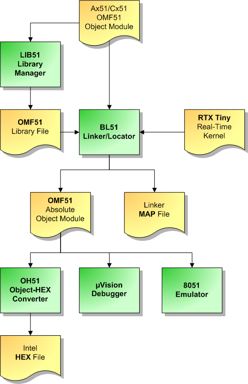 C51 Object Module Flow