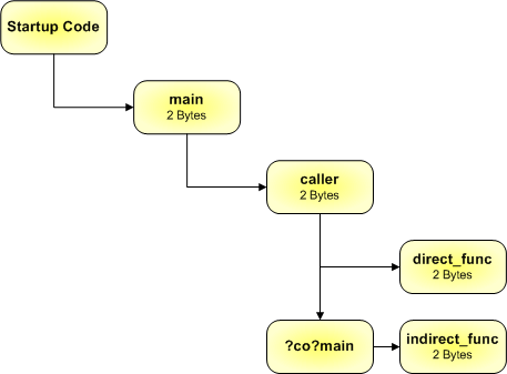 Incorrect Call Tree