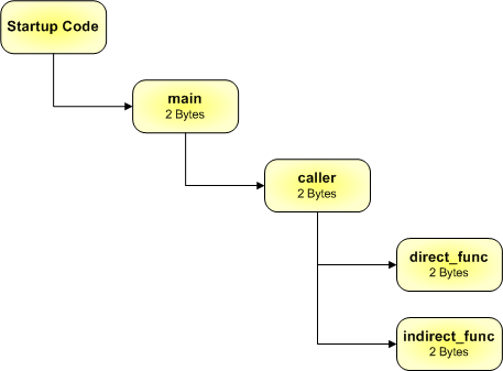 Correct Call Tree