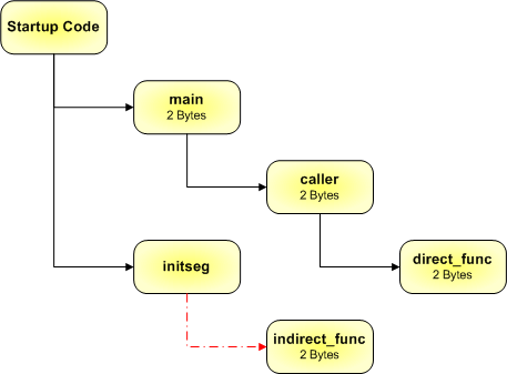 Incorrect Call Tree