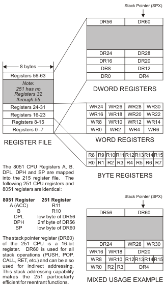 251 Registers
