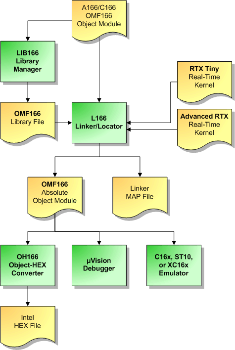 C16x/ST10/XC16x Object Module Flow