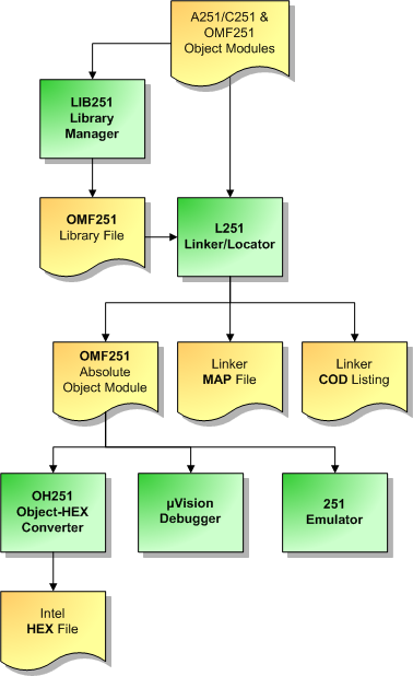 L251 Object Module Flow