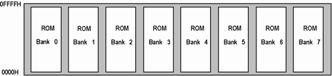 Code Banking Memory Map