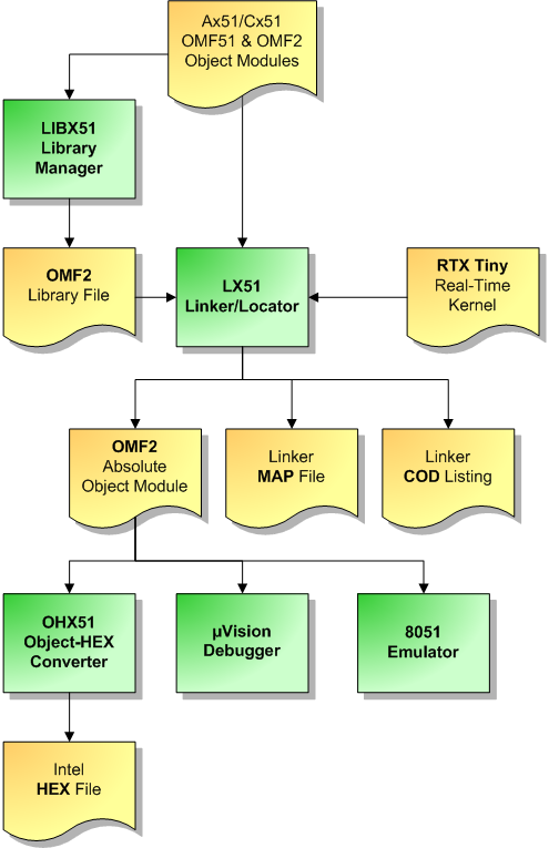 C51 Object Module Flow