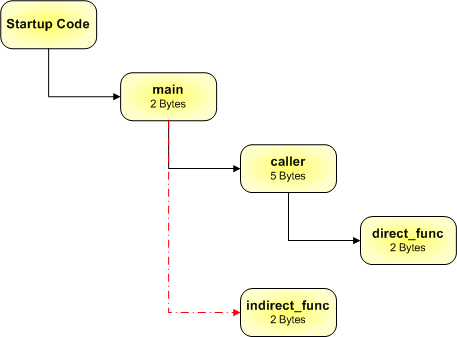 Incorrect Call Tree