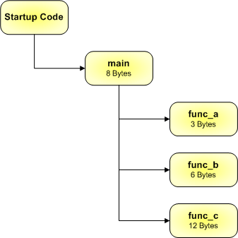 Call Tree Example