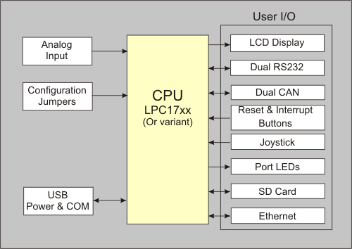 MCB1700 Block Diagram