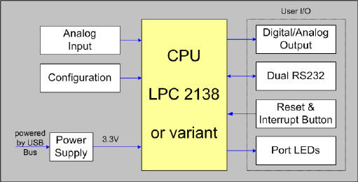 MCB2130 Block Diagram