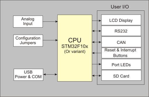 MCBSTM32 Block Diagram