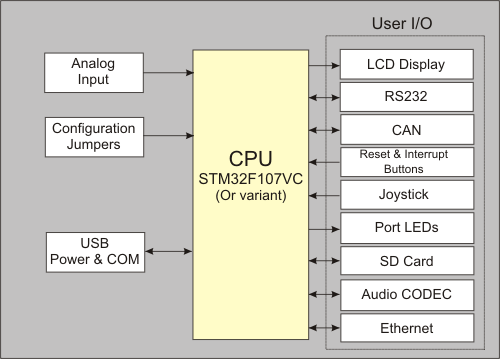 MCBSTM32C Block Diagram
