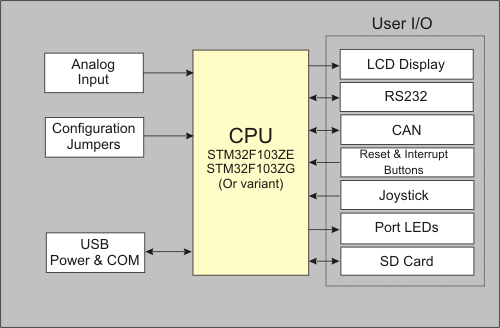 MCBSTM32E Block Diagram