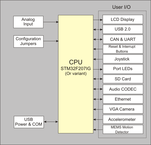 MCBSTM32F200 Block Diagram