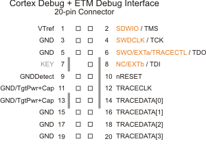 20-pin ETM Trace Connector Pin Identification