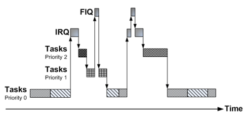 Interrupt Diagram