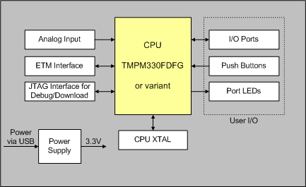 MCBTMPM330 Block Diagram