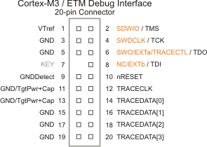 20-pin ETM Trace Connector Pin Identification