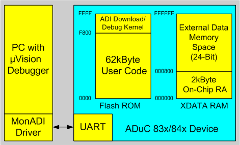 Typical ADuC83x/84x Monitor Configuration