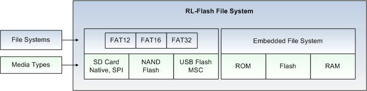 RL-FlashFS Block Diagram
