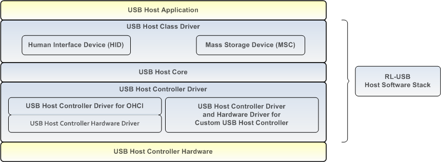 RL-USB Host Software Stack
