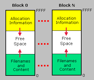 Block storage