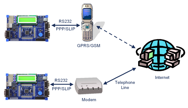 Connection to GPRS/GSM Mobile Phone