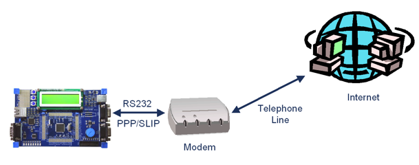 Modem connection to Internet
