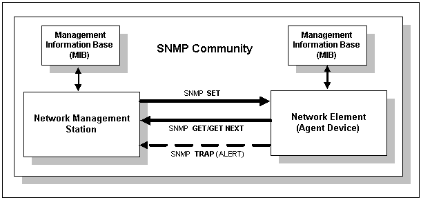 SNMP Community and Functions