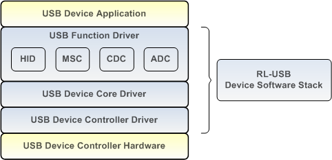 RL-USB Device Software Stack