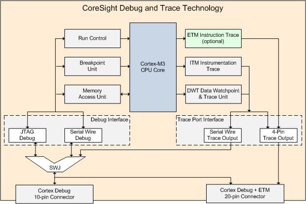 CoreSight Features