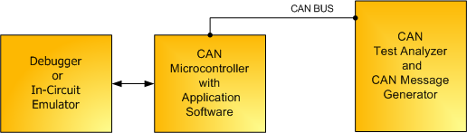 CAN Hardware System Test Diagram