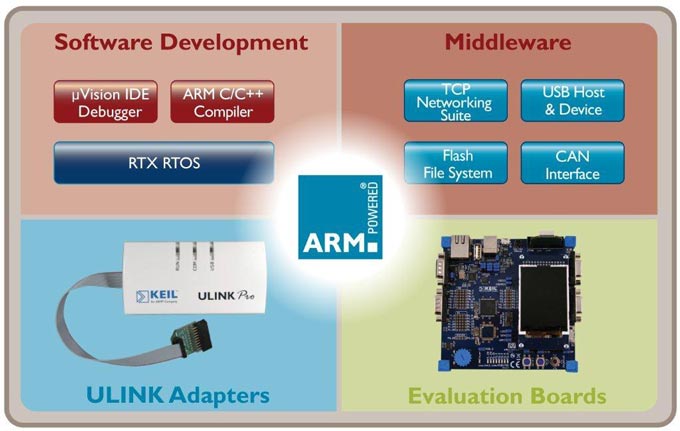 ARM Tools Overview