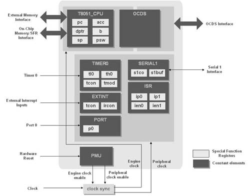 Data Sheet for the CAST, Inc. T8051