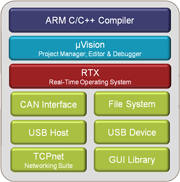 Keil Development tools for ARM Devices