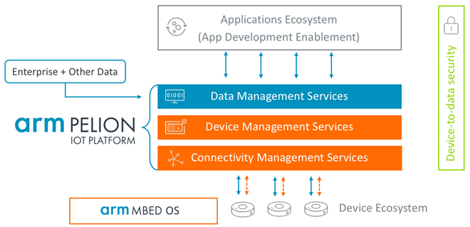 Device-to-Data Platform Built on a Strong Security Framework