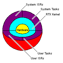 RTX166 Kernel Overview