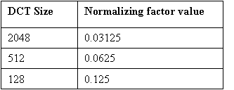 dct4NormalizingF32Table.gif