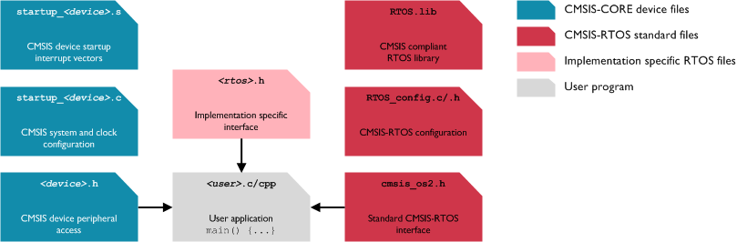 CMSIS_RTOS_Files.png