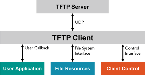 tftp client not connecting to server tftp client not connecting to server