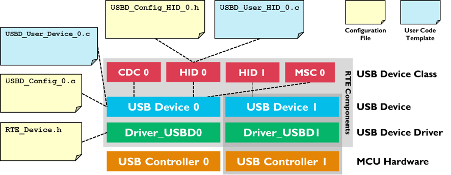 Drivers USB USB Devices